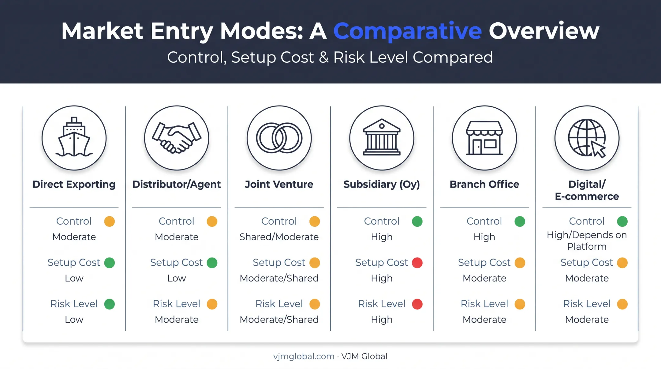Six Finland market entry modes compared by control cost and risk