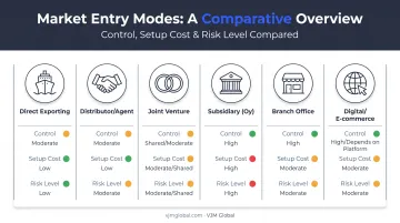 Six Finland market entry modes compared by control cost and risk