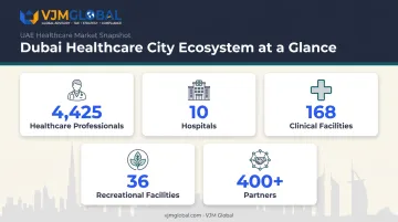 Dubai Healthcare City ecosystem scale showing professionals hospitals and facilities