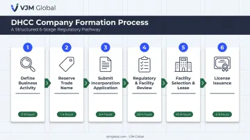 Six-step DHCC company formation process from activity definition to license issuance