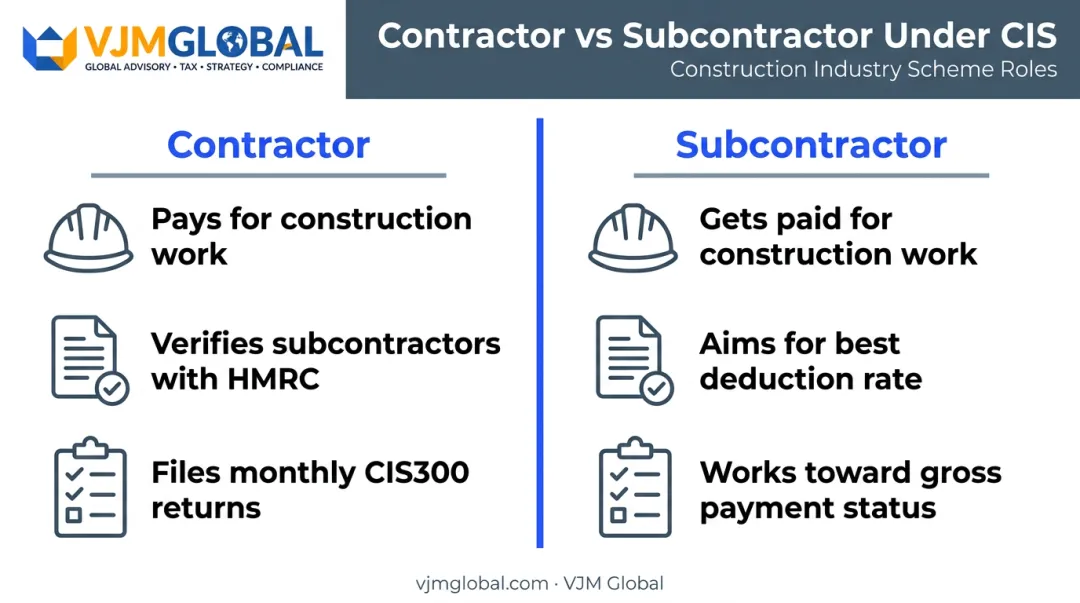 Contractor versus subcontractor CIS obligations and roles comparison chart