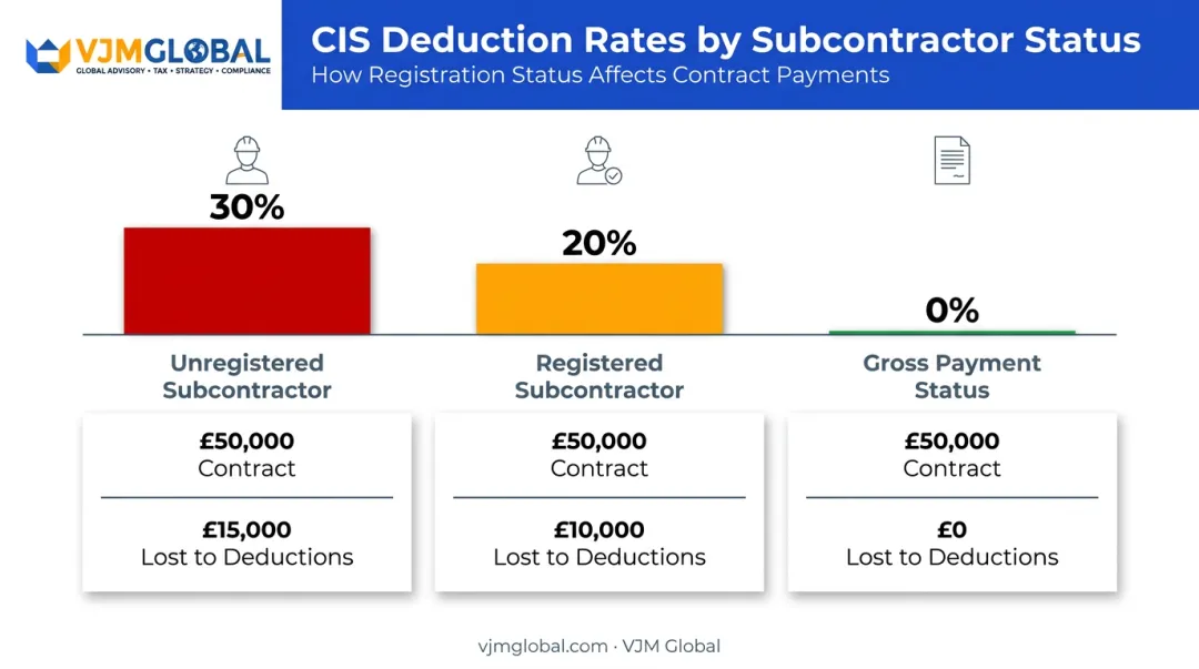 CIS deduction rates comparison unregistered registered and gross payment status