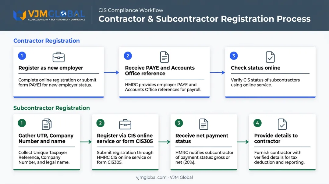 Limited company CIS registration steps for contractors and subcontractors flow