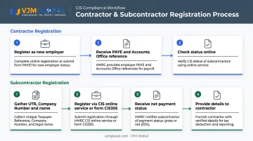 Limited company CIS registration steps for contractors and subcontractors flow