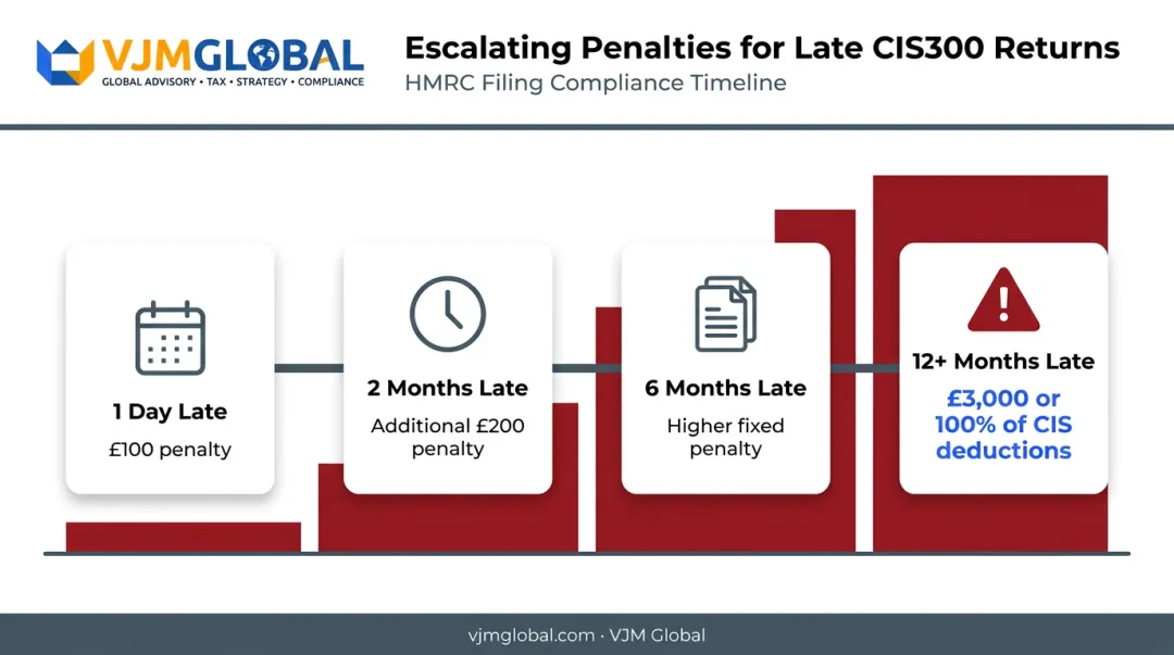 CIS300 late filing penalty escalation timeline from one day to 12 months