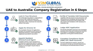 Six-step company registration process flow for UAE founders in Australia