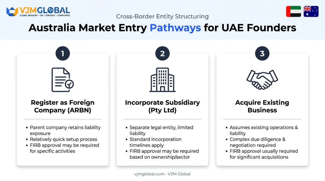Three market entry options for UAE entrepreneurs in Australia infographic