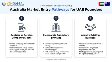 Three market entry options for UAE entrepreneurs in Australia infographic
