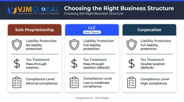 Sole proprietorship versus LLC versus corporation structure comparison infographic