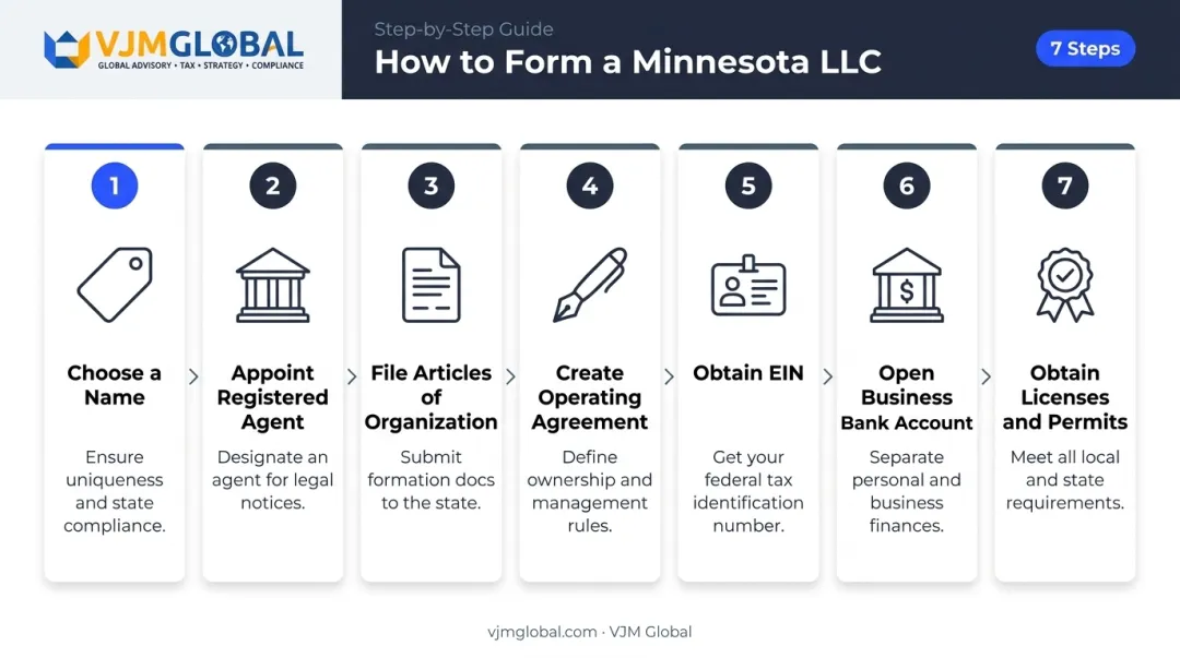 7-step Minnesota LLC formation process flow from naming to licenses