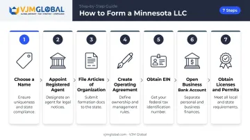 7-step Minnesota LLC formation process flow from naming to licenses