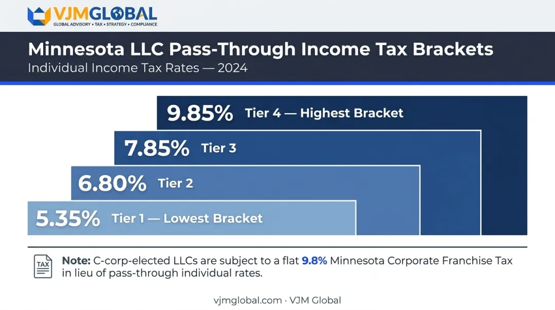 Minnesota individual income tax brackets four rates for LLC pass-through taxation