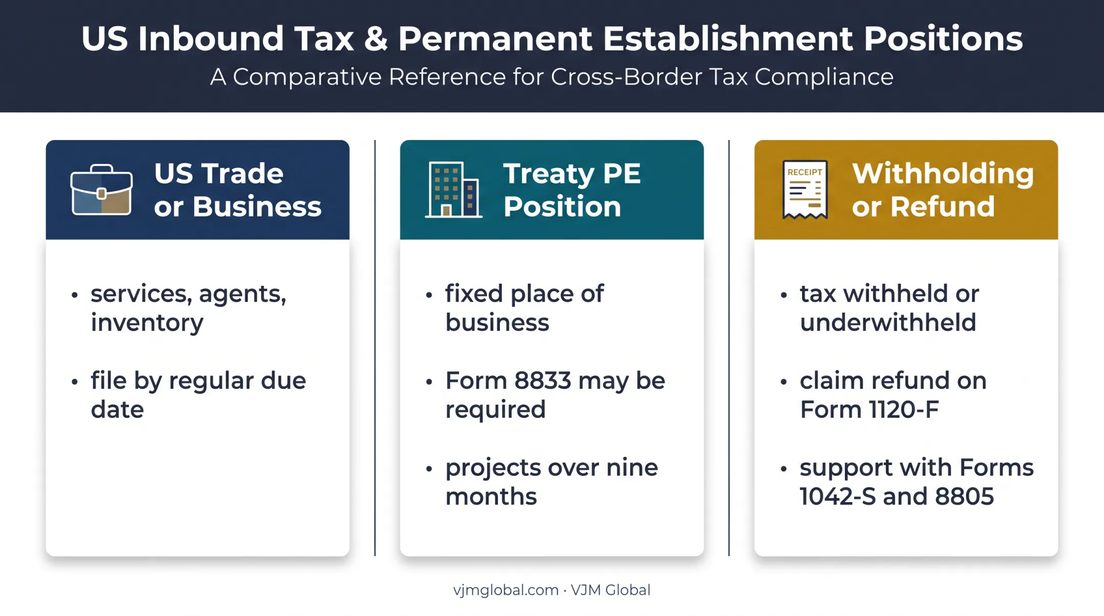Three Form 1120-F filing scenarios and supporting requirements comparison