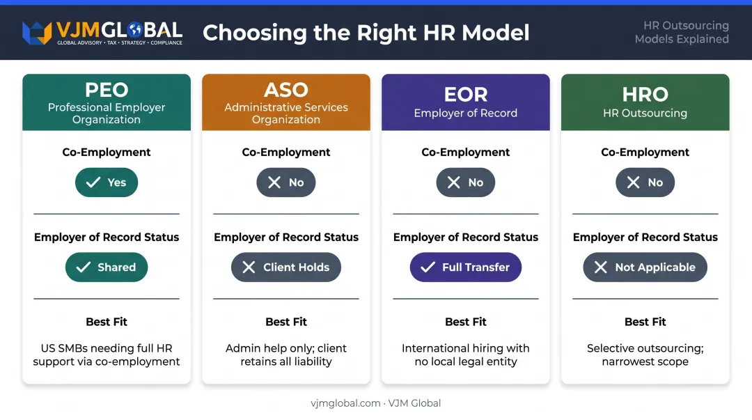Four HR outsourcing models PEO ASO EOR HRO comparison chart with key differences