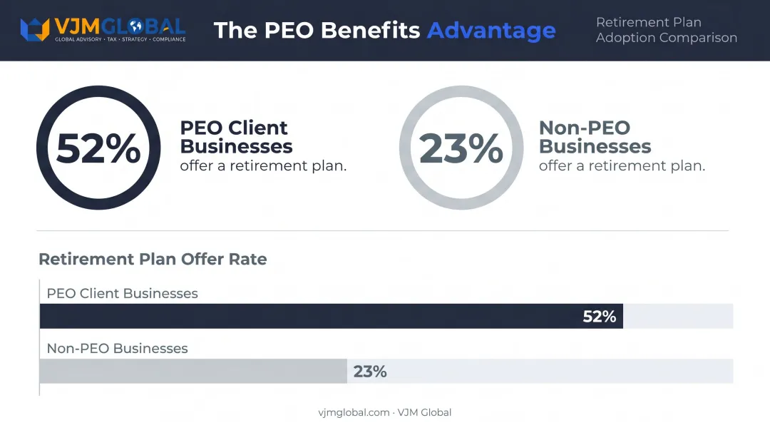 PEO versus non-PEO small business retirement plan and benefits comparison statistics