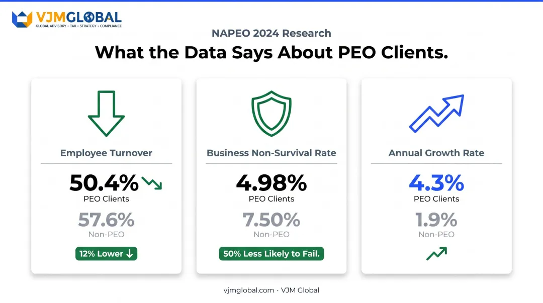 PEO client business growth and survival rate statistics versus non-PEO competitors