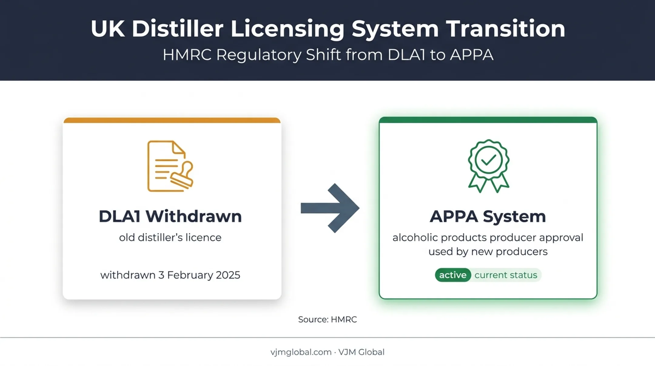 UK distillery licensing transition from DLA1 to APPA
