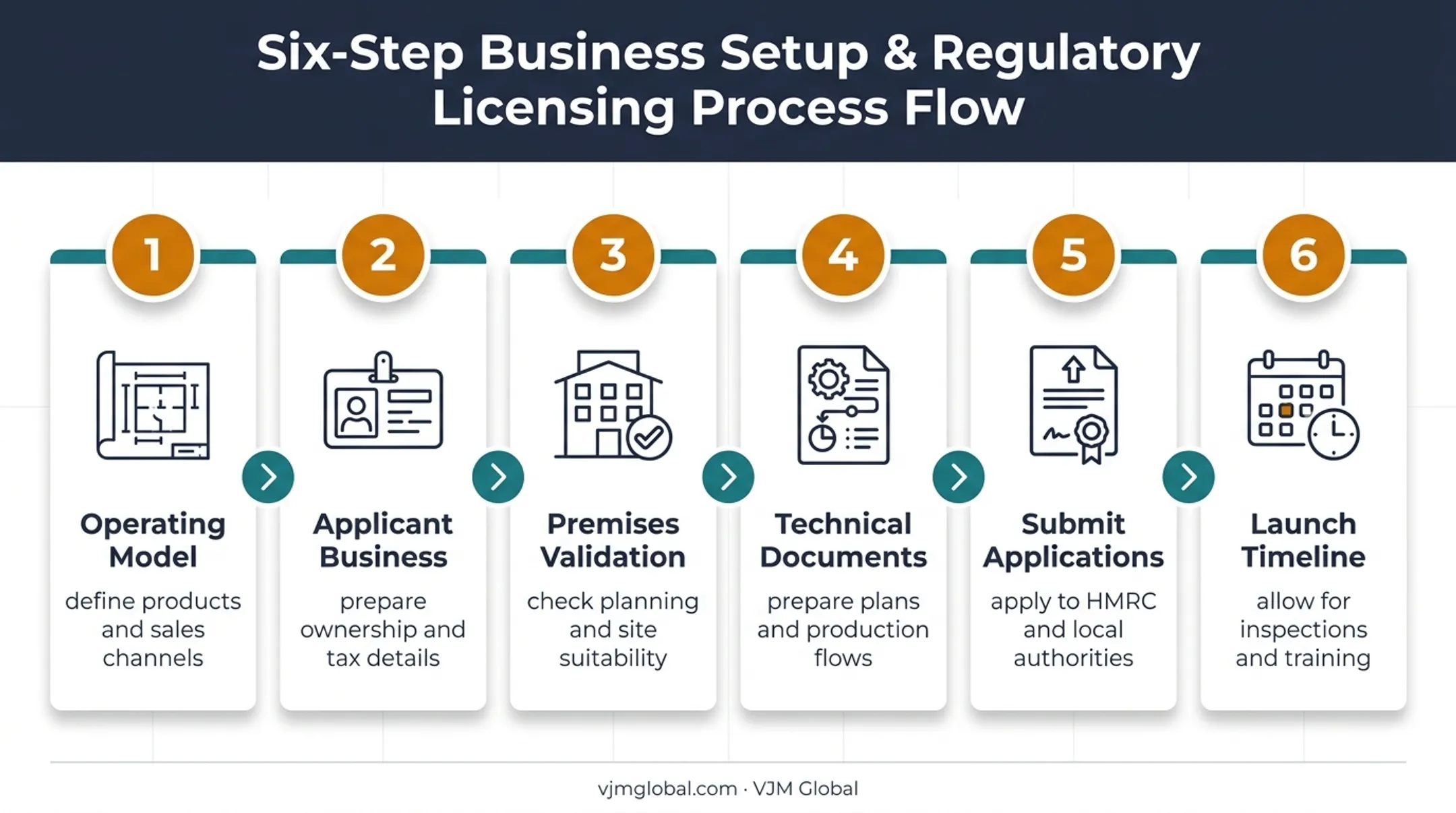 Six-step UK distillery approval application process flow