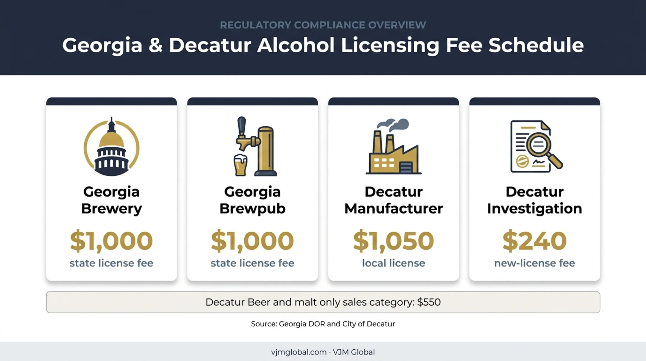 Georgia brewery state and Decatur alcohol license fee comparison