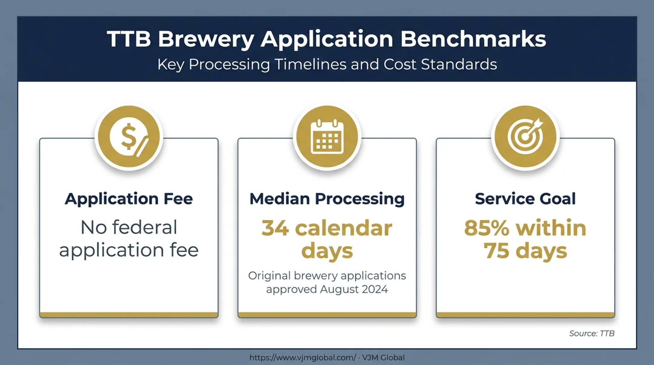 TTB brewery application processing times and federal fee infographic