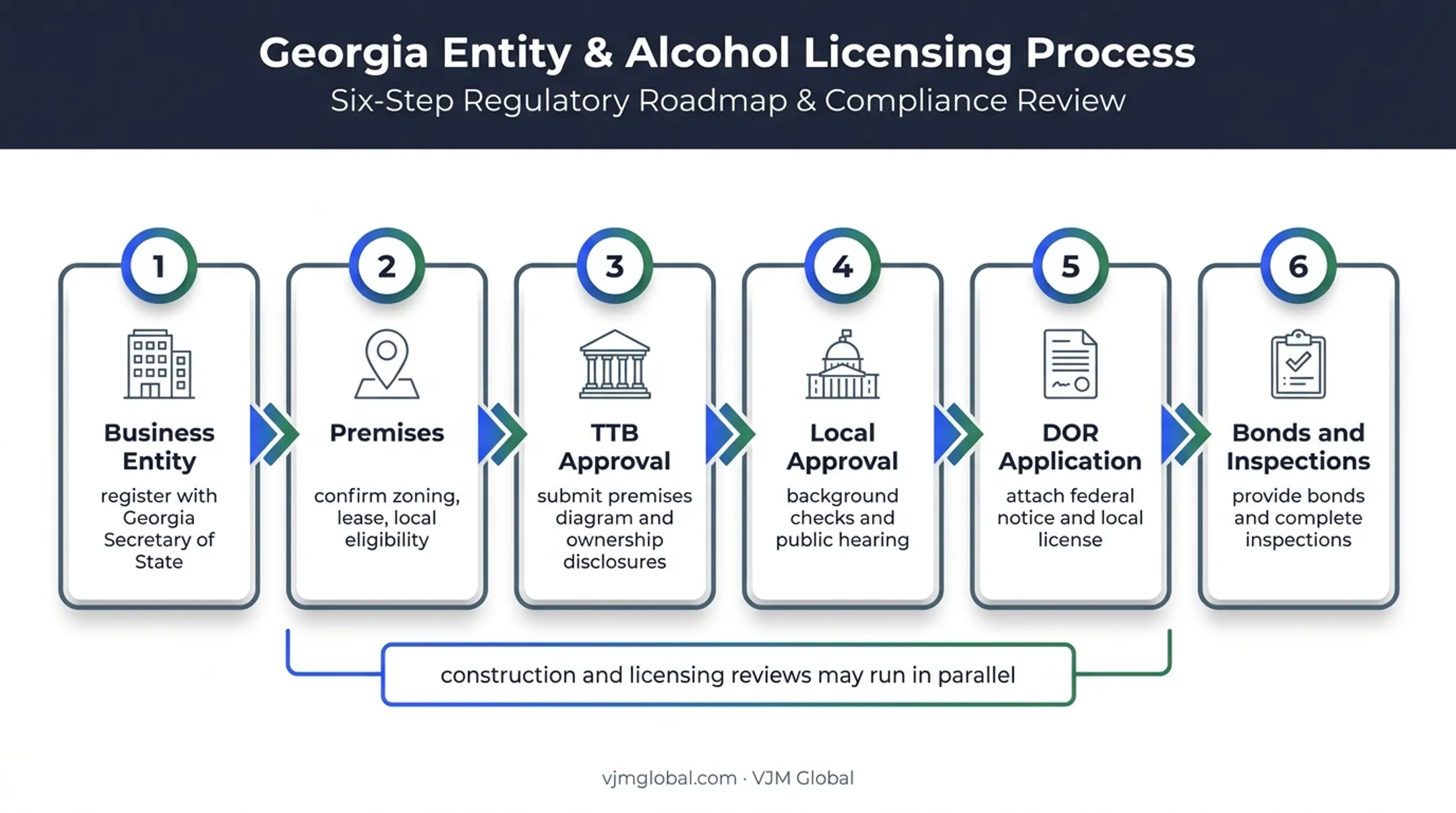 Six-step Georgia brewery license application workflow diagram