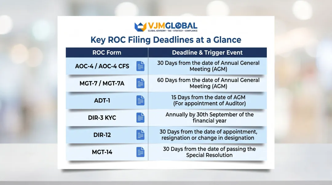 ROC annual filing forms deadlines quick reference chart for Indian companies