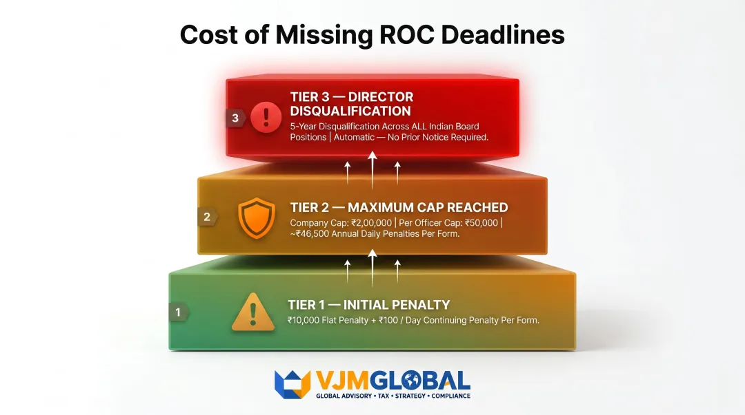 ROC non-compliance penalty escalation structure from daily fines to director disqualification