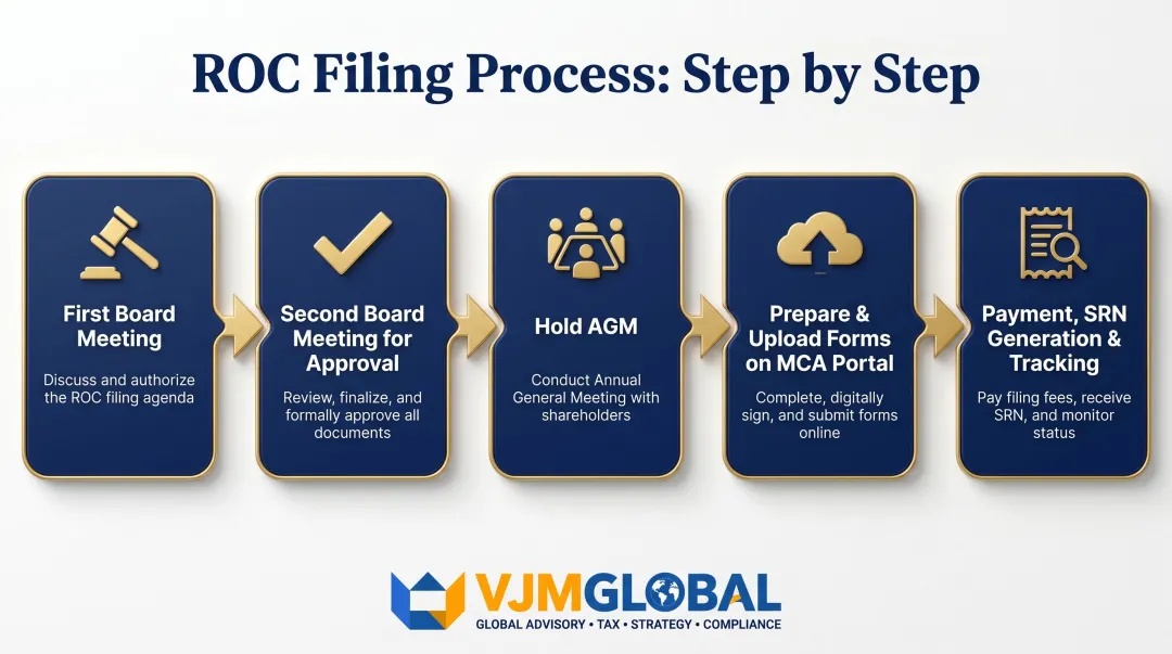 5-step ROC filing process for UK-owned Indian companies from board meeting to SRN
