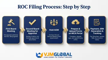 5-step ROC filing process for UK-owned Indian companies from board meeting to SRN