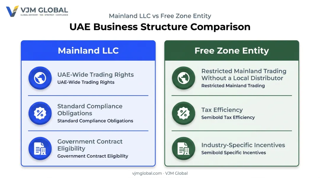 Mainland versus free zone company comparison for UAE market access and compliance