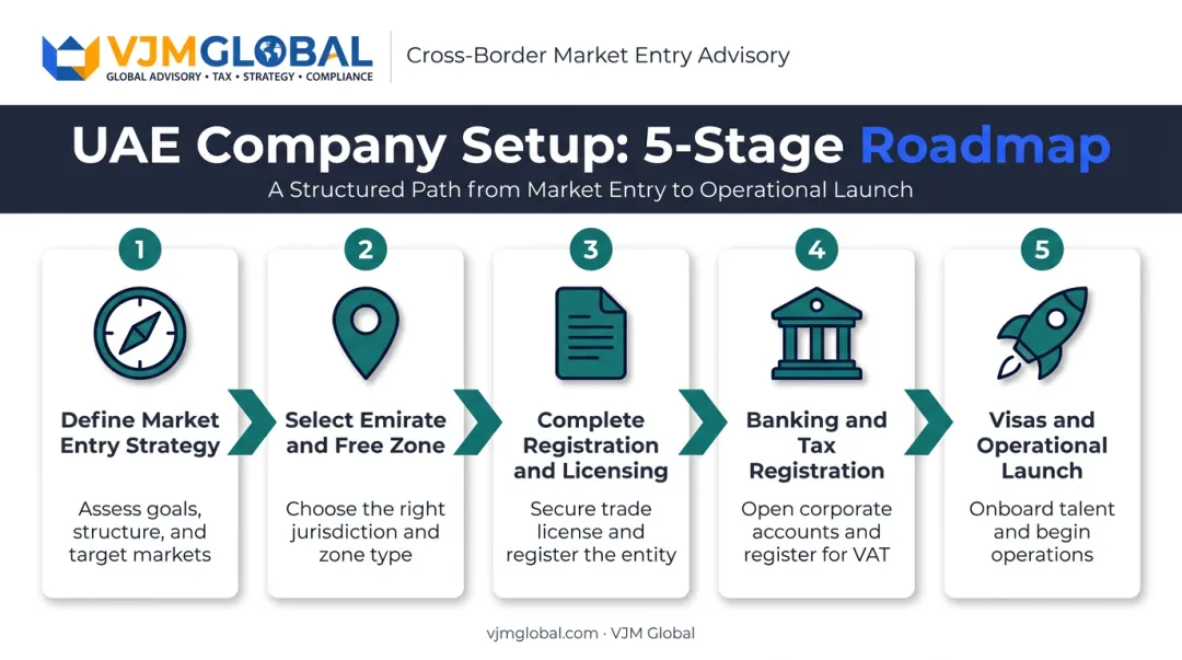 Five-step UAE multinational company setup process from strategy to launch