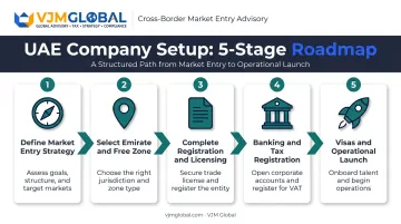 Five-step UAE multinational company setup process from strategy to launch