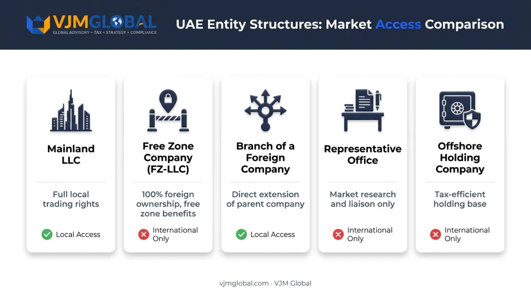 Five UAE multinational company legal structures comparison chart with ownership scope