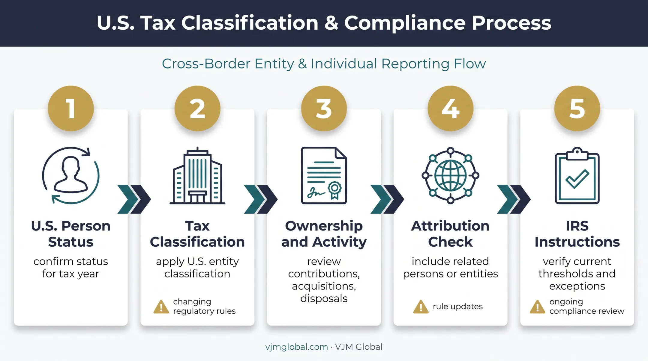 Five-step Form 8865 filing obligation decision sequence