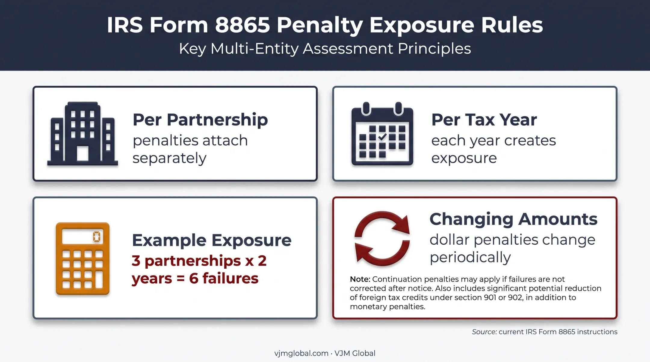 Form 8865 penalty exposure by partnership and tax year