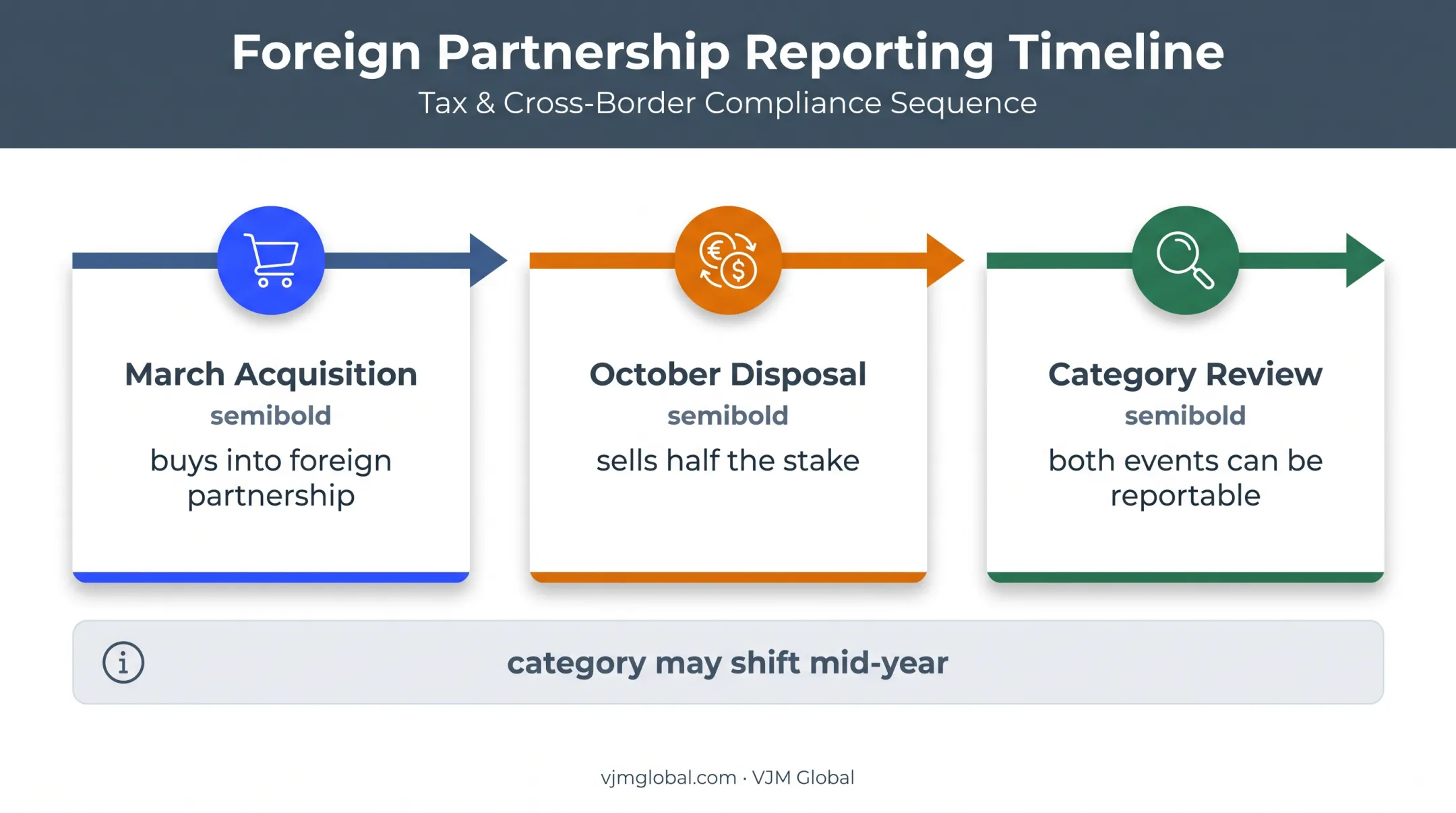 Foreign partnership interest acquisition and disposal timeline example