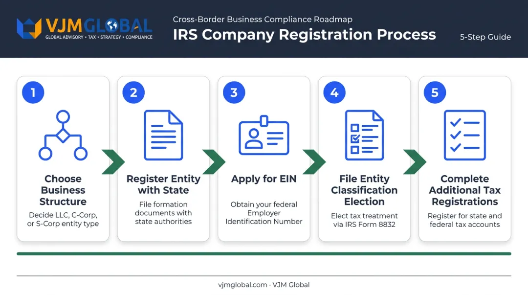 5-step process flow for registering a company with the IRS