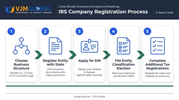 5-step process flow for registering a company with the IRS