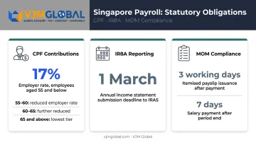 Singapore payroll compliance obligations CPF IR8A and MOM requirements infographic
