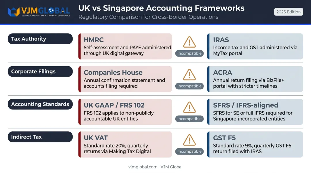 UK versus Singapore regulatory differences comparison infographic for finance teams