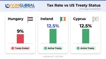 Corporate tax rate comparison Hungary Ireland Cyprus with US treaty status
