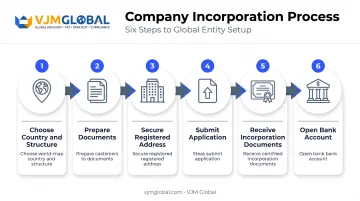 Six-step process to register a European company as a US founder