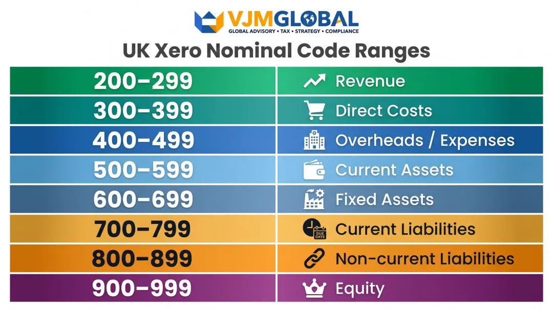 UK Xero nominal code ranges by account type structured breakdown infographic