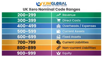 UK Xero nominal code ranges by account type structured breakdown infographic
