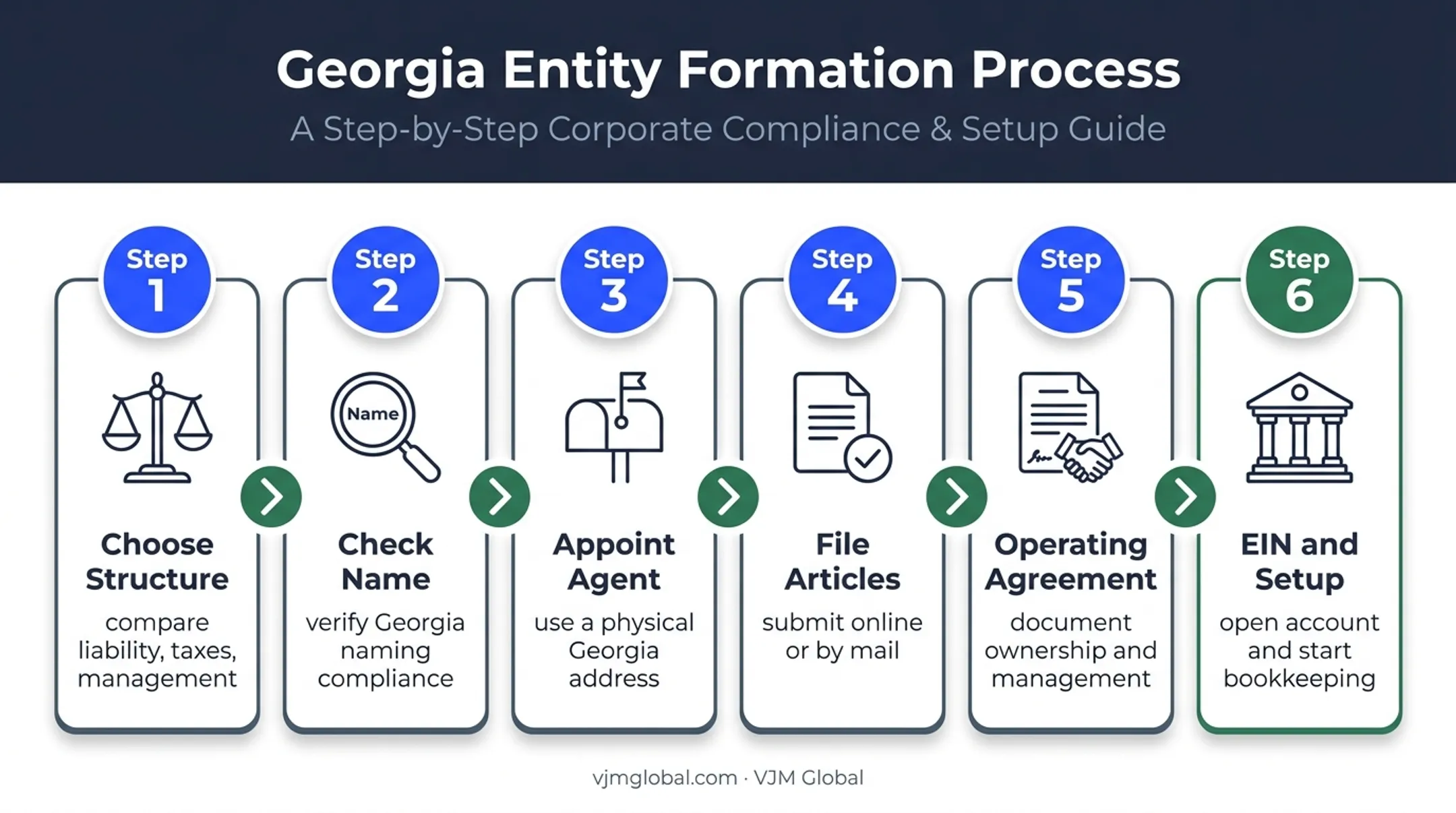 Six-step Georgia LLC formation process from structure to compliance