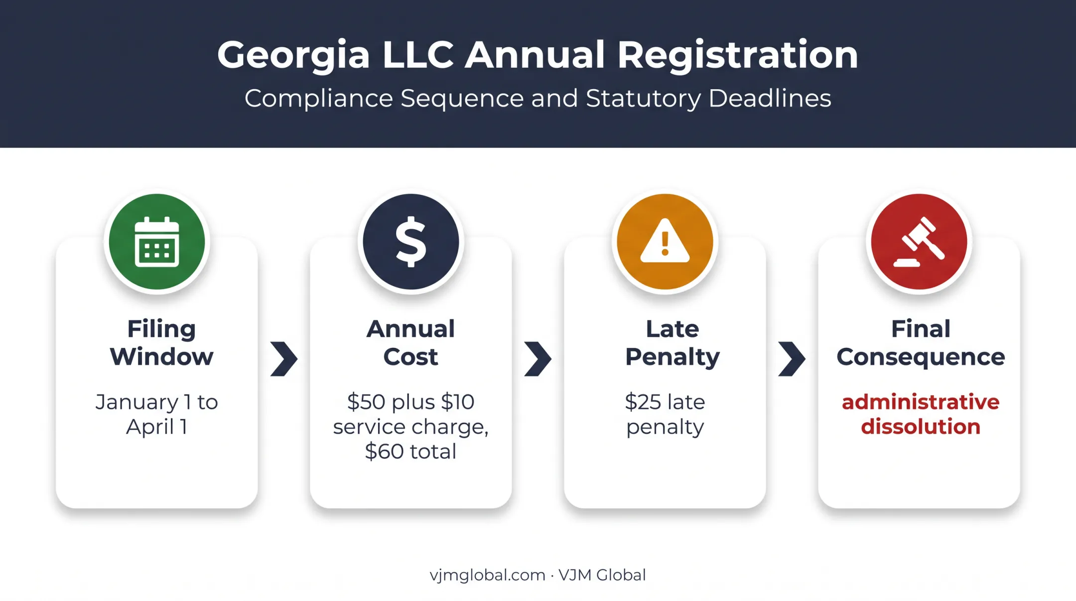 Georgia LLC annual registration deadline fees and late penalty timeline