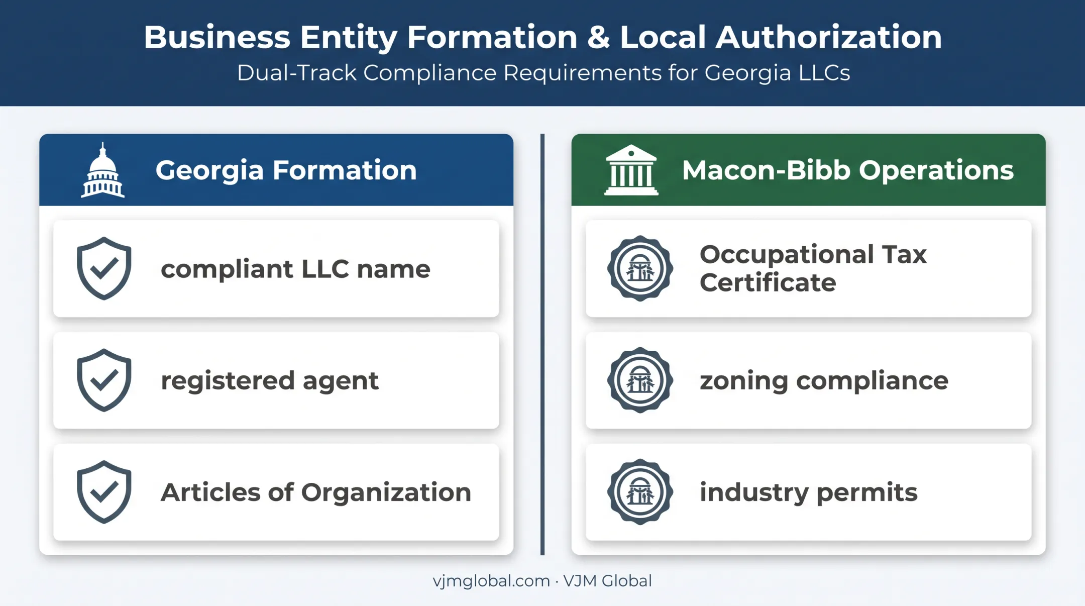 Georgia LLC formation versus Macon-Bibb County operating requirements