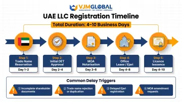 UAE LLC registration timeline showing 4 to 10 business day setup milestones and delay causes