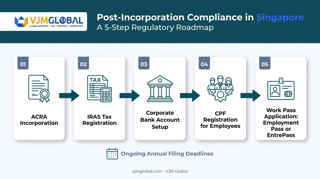Singapore company compliance and work pass registration process flow steps