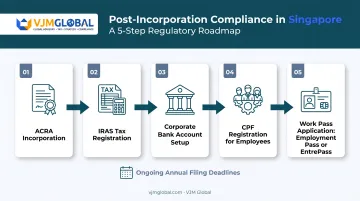Singapore company compliance and work pass registration process flow steps